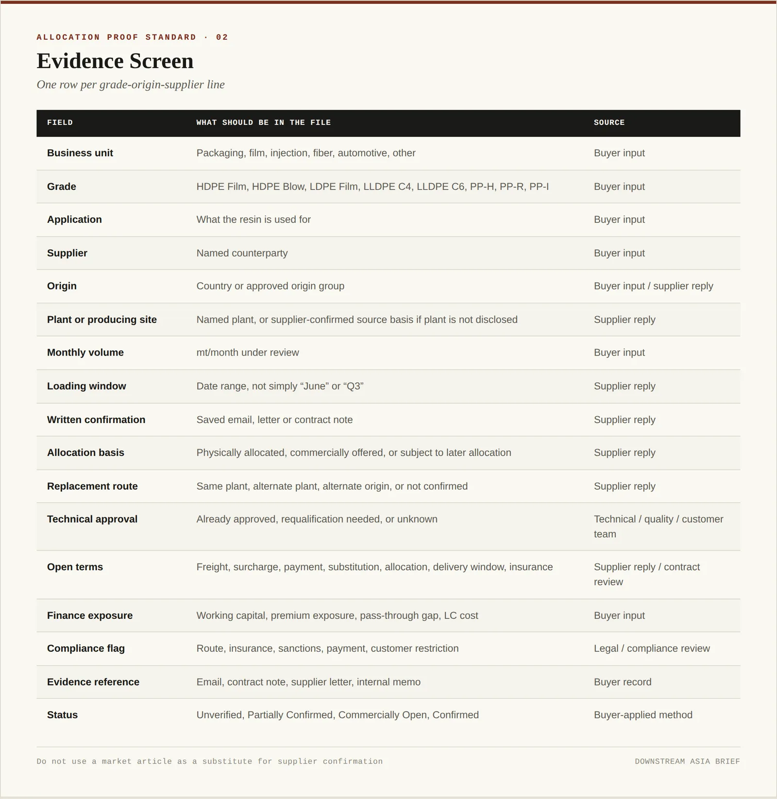 Allocation Proof Standard Evidence Screen table showing fields and sources for grade-origin-supplier nomination lines