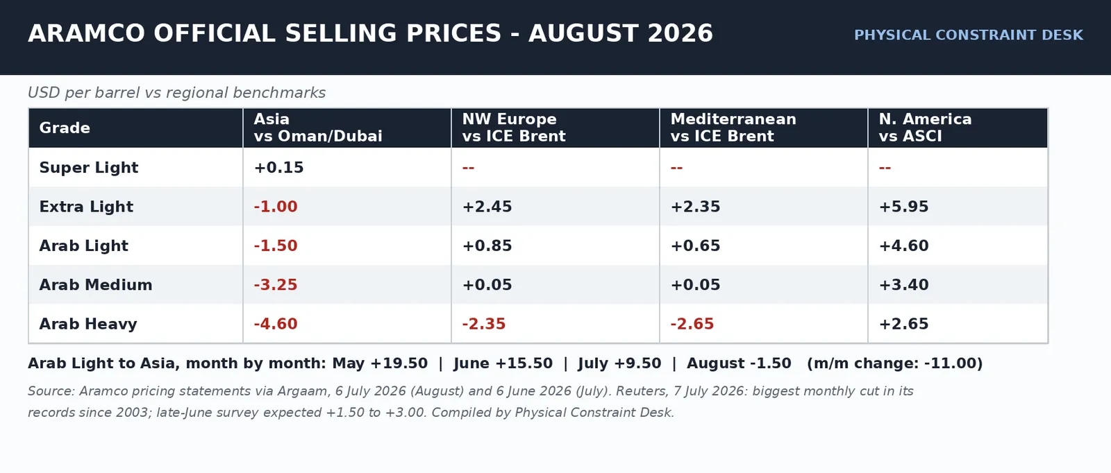 Saudi Aramco oil pricing and tanker loading terminal